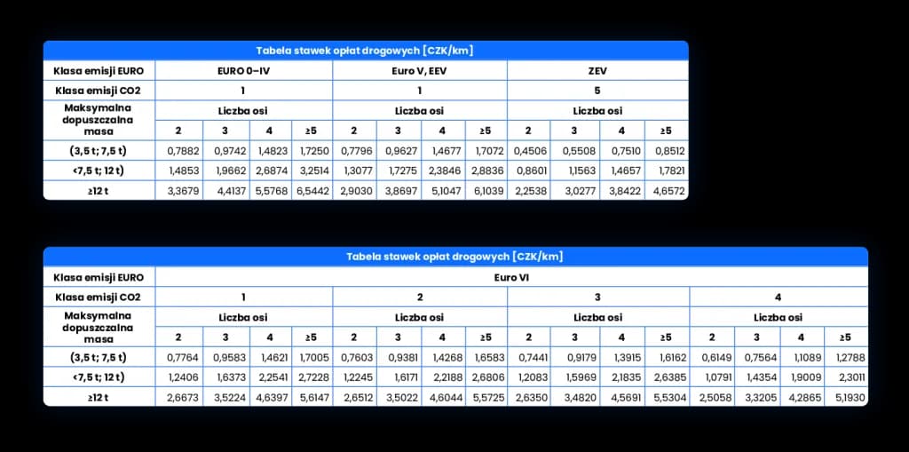 Ile kosztują autostrady w Czechach? Zaskakujące opłaty i szczegóły