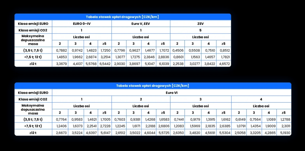 Ile kosztują autostrady w Czechach? Zaskakujące opłaty i szczegóły