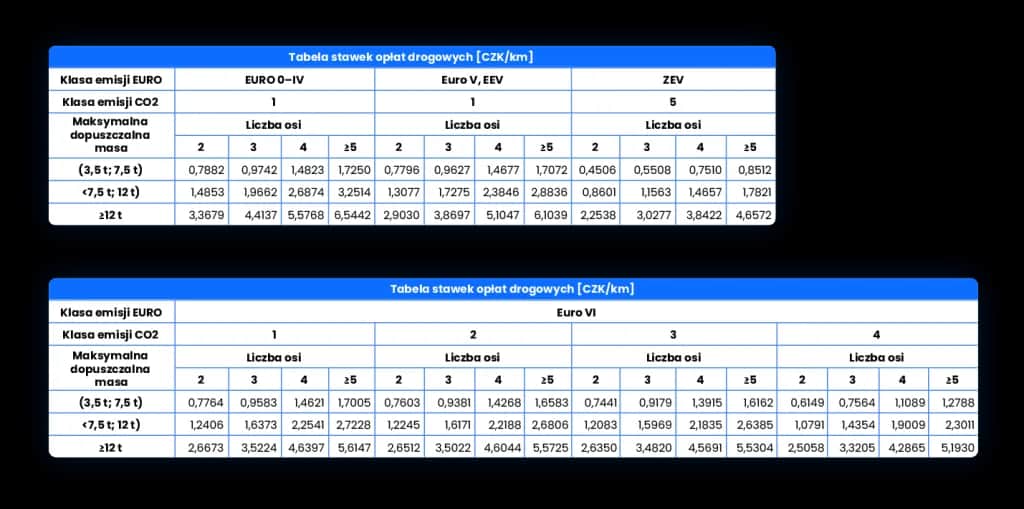 Ile kosztują autostrady w Czechach? Zaskakujące opłaty i szczegóły